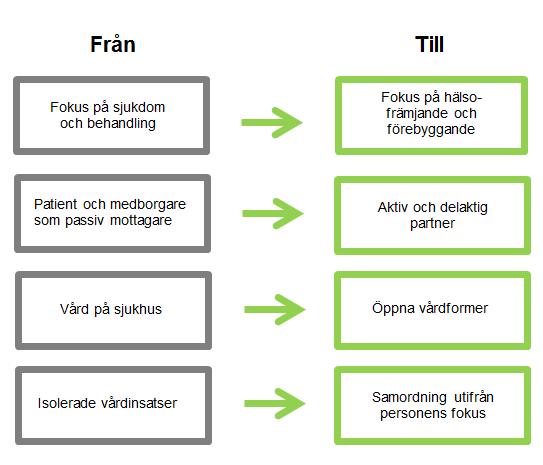 Sida 5 (7) Strategisk inriktning Bilden nedan beskriver de stora riktningsförändringarna som är nödvändiga för att nå målbilden.