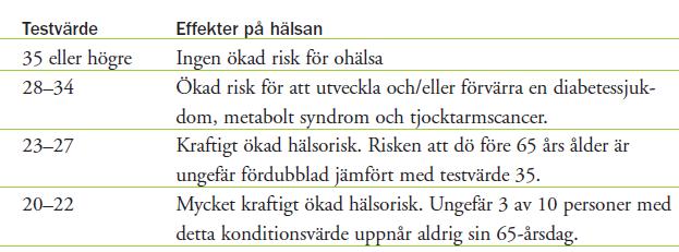 Kapitel 10 - Bra Testvärde viktigt för både ork och hälsa Sida 4 av 12 Muskulaturen tillbakabildas och blodvolymen minskar.