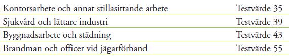 Kapitel 10 - Bra Testvärde viktigt för både ork och hälsa Sida 6 av 12 Olika yrken ställer olika krav på fysisk kondition Ett stillasittande arbete kräver rimligtvis mindre av fysisk kondition än ett