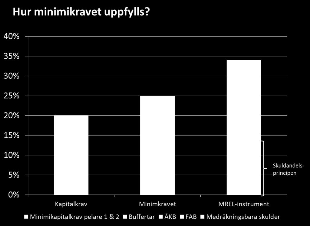 analysera och åtgärda resolutionsbarhetshinder. Detta innebär att oförmåga att refinansiera medräkningsbara skulder i första hand inte kommer att hanteras som ett åsidosättande av minimikravet.