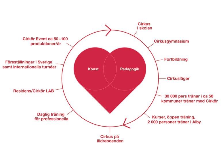 30 000 personer i cirka 50 kommuner tränar med Cirkör CIRKÖRHJÄRTAT Cirkör är en ordlek med franskans cirque och coeur, cirkus och