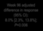 Proportion with HIV-1 RNA <50 copies/ml DTG + ABC/3TC MAINTAINED STATISTICALLY SUPERIOR EFFICACY VS ATRIPLA UP TO 144 WEEKS 100 90 80 70 60 50 40 30 20 10 0 DTG + ABC/3TC was statistically superior