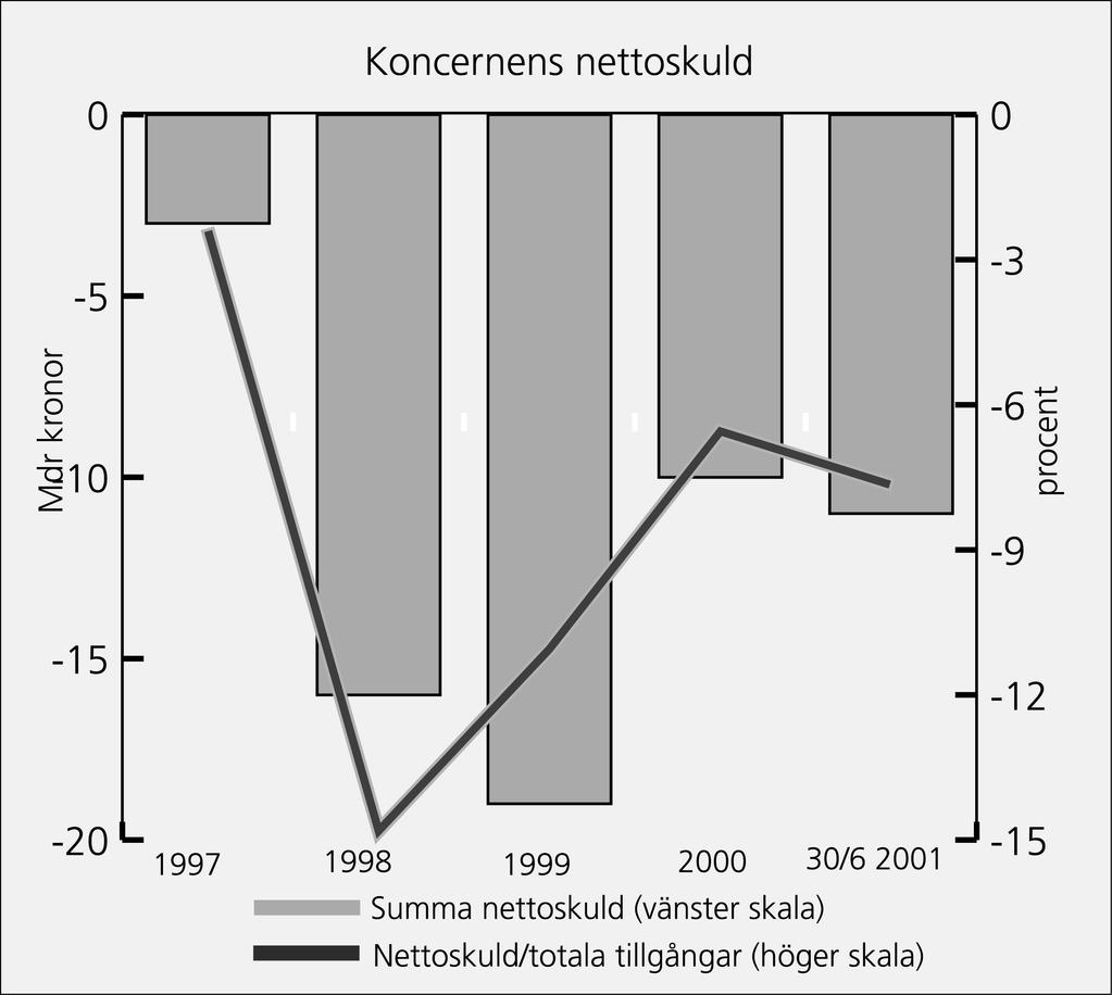 Koncernens resultat Investors resultat efter finansiella poster, utan hänsyn till orealiserade värdestegringar, uppgick till 9.453 (14.028) Mkr. Periodens resultat (efter skatt) uppgick till 9.