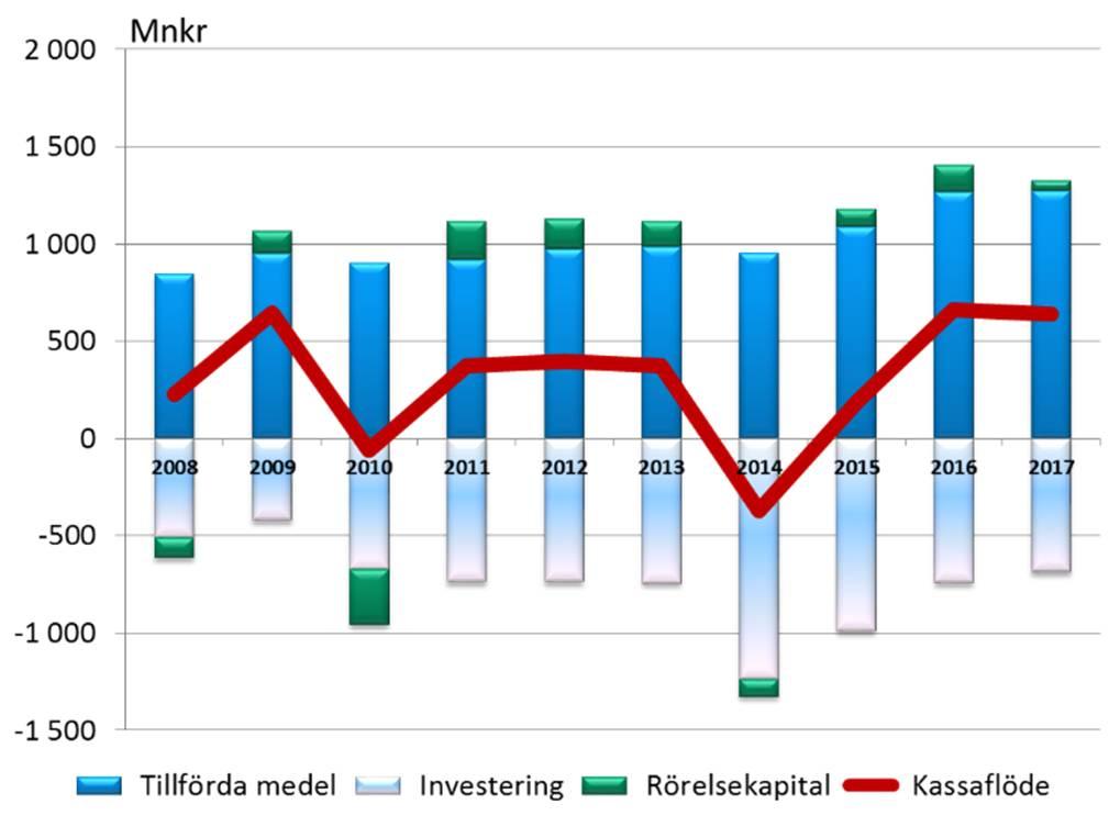 finansiella poster (EBT) Mnkr