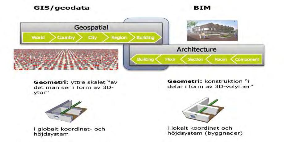 Geodata vs BIM - vad