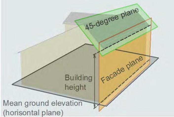 Beräkning av byggnadshöjd Svårigheter: - Definiera vilken fasad som ska användas för beräkning - Definition av markplanet (i kuperad terräng) - Hantering av takkupor och dyl. OLSSON P.-O., AXELSSON J.