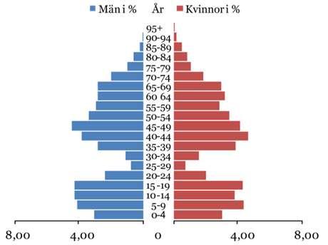 Befolkning ålder och