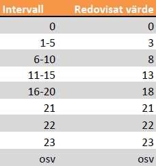 fastighet etc) De flesta administrativa uppgifter är potentiellt geodata I de flesta fall sker aggregering i någon form (ex rutor)