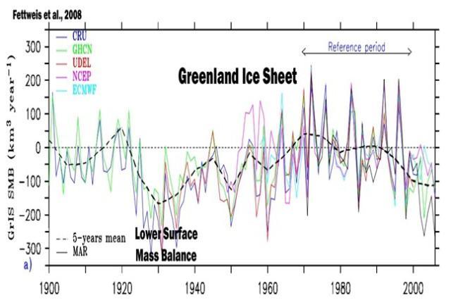 Även glaciärerna på Grönland har omväxlande vuxit och minskat under 1900-talet.