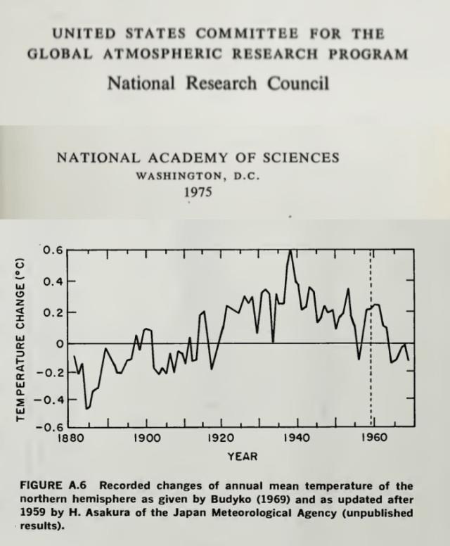 Även den globala medeltemperaturen har gått upp och ned under 1900-talet, i alla fall på norra halvklotet enligt den här grafen, som publicerades 1975 av amerikanska National Academy of Science.