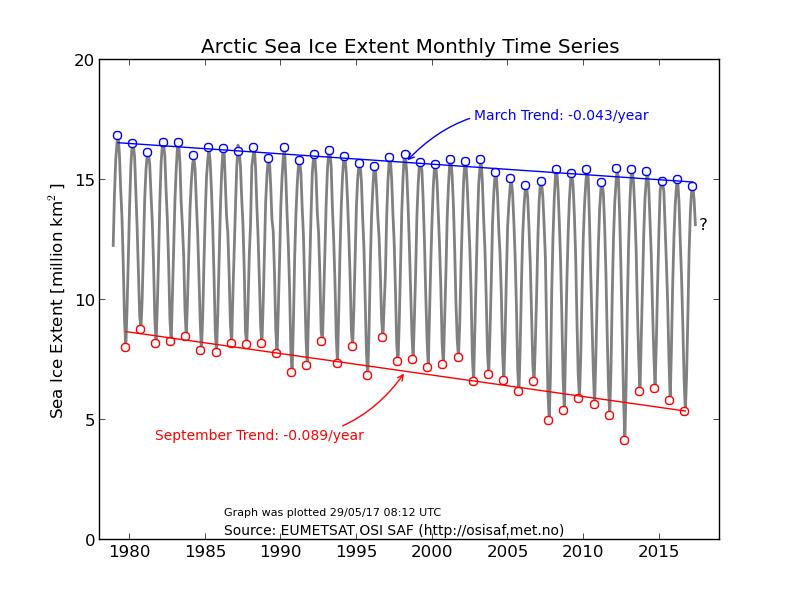 Den arktiska havsisens månatliga utbredning 1979-2015.