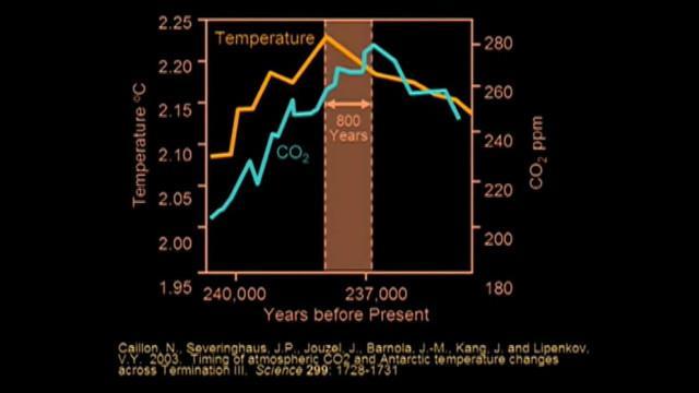 En närmare analys av grafen som Al Gore använde för att övertyga världen om klimathotet från koldioxid visar faktiskt att förändringarna av temperaturen alltid kommer före förändringarna
