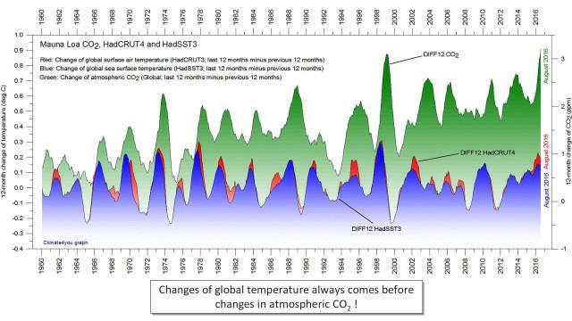 Och när man undersöker sambandet mellan koldioxidhalten och temperatur mellan 1960 och 2016 visar