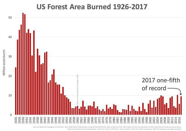 Och skogsbränderna var mycket värre i USA på 1930- och 40-talen.