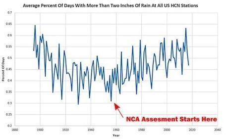 Det var precis vad president Obamas National Climate Assessment gjorde i sin rapport inför FN.