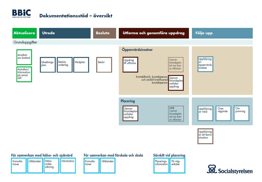 Bakgrund och beskrivning I BBIC finns dokumentationsstöd som ger en beskrivning av vad som bör dokumenteras från det att ett ärende inleds med en anmälan, information på annat sätt eller ansökan,