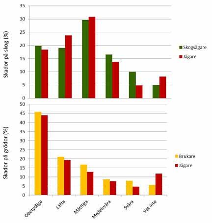 praktisk jakt och viltförvaltning Analys av skadebilden Under 2015 har förbundet tillsammans med SLU undersökt attityderna till skador på grödor och skog.