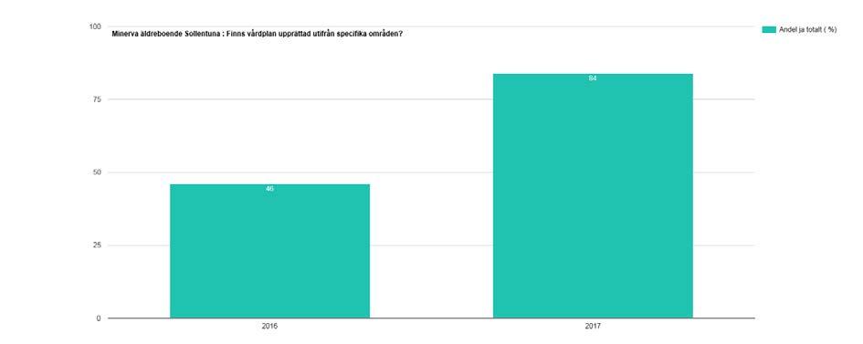 Patientsäkerhet: Under 2017 har vi sett en utveckling gällande dokumentationen, vårdplaner skrivs av sjuksköterskor mer frekvent och kommuniceras i verksamheten på våra teammöten.