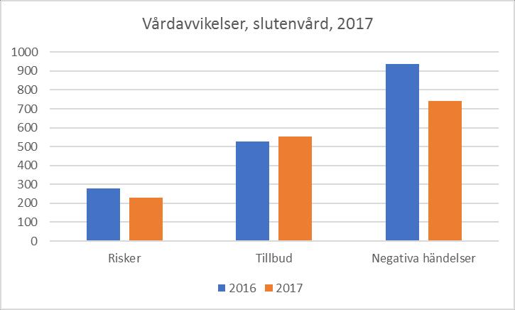 Resultat Vårdavvikelser Under 2017 rapporterades 1 525