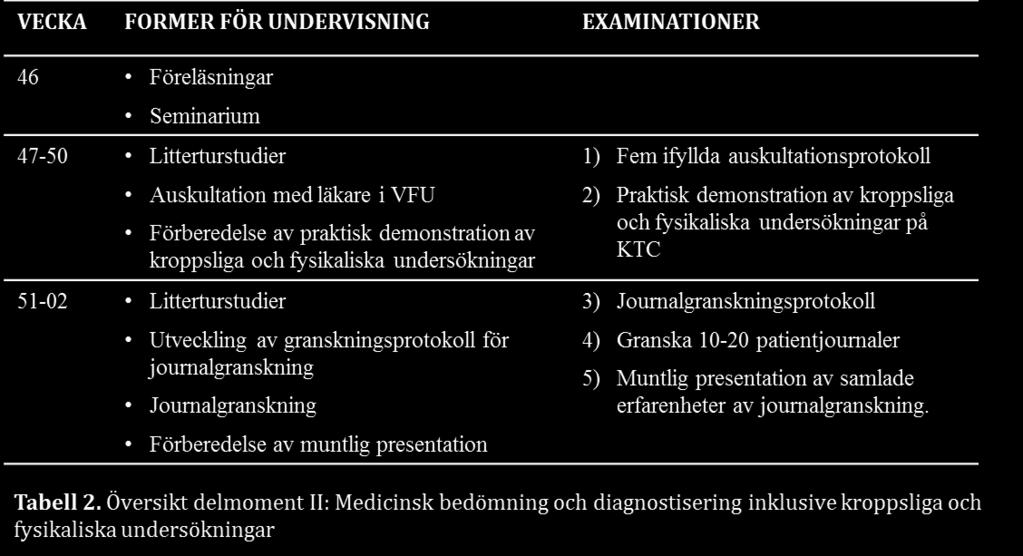 KURSÖVERSIKT DELMOMENT II Medicinsk bedömning och diagnostisering inklusive kroppsliga och fysikaliska undersökningar Delmoment II är en fördjupning i medicinsk bedömning och medicinska