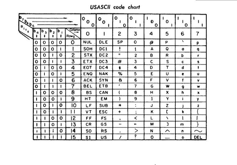 American Standard Code for Information Interchange (1963)