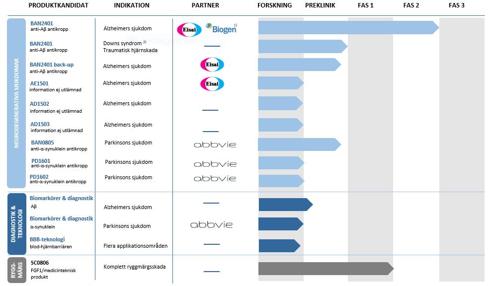 5 Projektportfölj Preklinisk och klinisk forskning: 1) Partner med Eisai avseende BAN2401 för behandling av Alzheimers sjukdom.