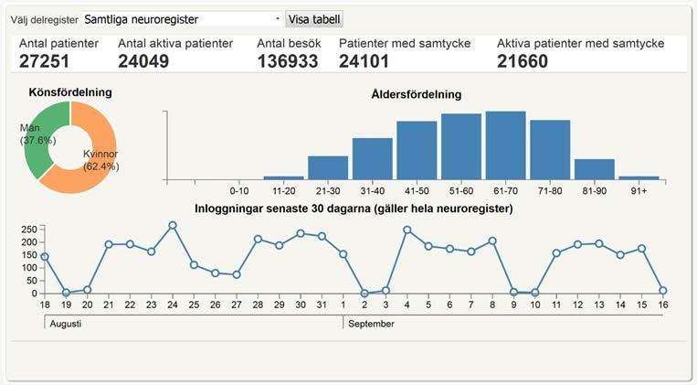 Figur 2. Vy efter inloggning i NEUROreg. Användarna ser en dash-board som visar några centrala data ur NEUROreg i realtid. Framtidsplaner Svenska neuroregister befinner sig i en snabb utvecklingsfas.
