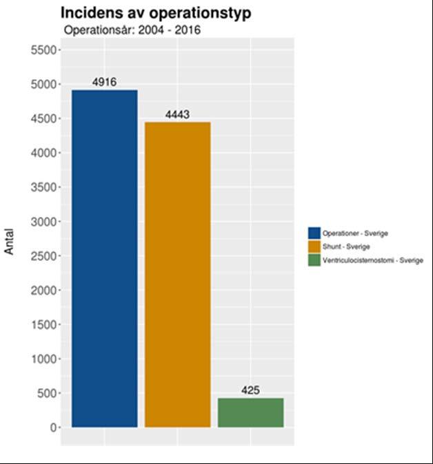 Figur 50. Operationsincidens under åren 2004 2016 fördelat mellan shuntoperationer och ventriculocisternostomier.