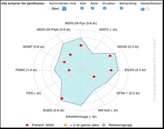 relation till andra jämförbara patienters tillstånd och detta på två vis: 1.