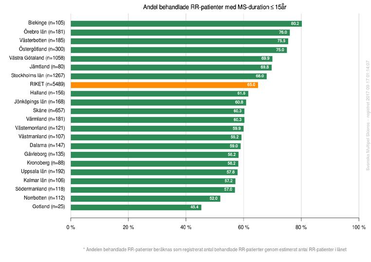 sjukdomsduration. Som framgår av figuren ligger behandlingsfrekvenserna långt under målvärdet på runt 80 % med en genomsnittlig behandlingsfrekvens på 65 % och en spridning från 37 till 100 %.