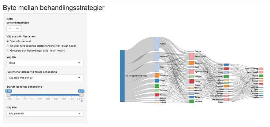 Svenska MS-registret är under snabb utveckling tekniskt och vad gäller dess innehåll. Tillkomst av både VAP och Patientportal talar för att vi har en fortsatt bra utvecklingskraft.