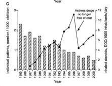 Trends in hospital admissions for childhood asthma in Oslo, Norway, 198±95 Jonasson et