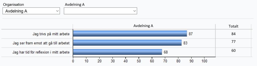 129 I exemplet nedan visas resultatet för en avdelning på nivå 2. Genom en ändring i urvalslistorna visar samma diagram resultatet för en grupp på nivå 3.