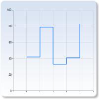 Steglinje Cirkel och ring Diagramtyperna i denna grupp har följande inställningar: Stil - bestämmer utseendet på diagrammet Standard Mjuk kant - 3D-effekt Konkav - 3D-effekt