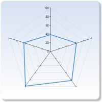 182 Område - utseende på diagrammets bakgrund Cirkel Polygon Etikettstil - etiketternas orientering vid axelns ändpunkt, om du valt att etiketter ska visas under Axlar Cirkulär Radiell Horisontell