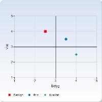 184 De två frågorna som ska presenteras som en punkt i diagrammet läggs in under Serier respektive Bakgrundsserier (se avsnittet Serier nedan för information om hur du lägger till serier).