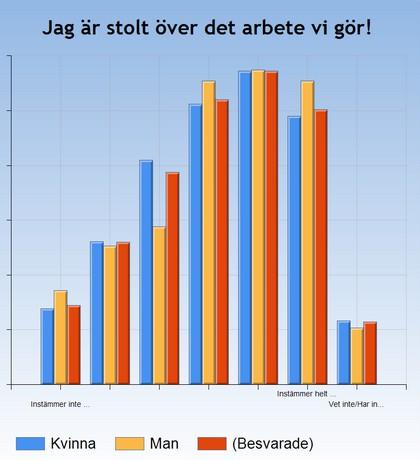 189 Dessutom har du möjlighet att använda etiketterna (Icke besvarade) och (Besvarade). Dessa är varandras komplementmängd och motsvarar sammanlagt antalet respondenter som har besvarat enkäten.