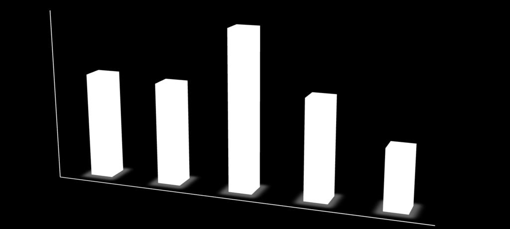 Högst produktivitet bland exportföretag i Göteborgsregionen VARUEXPORT I KRONOR PER SYSSELSATT 2016 Kronor per sysselsatt 400 000 377 000 350 000 300 000 250