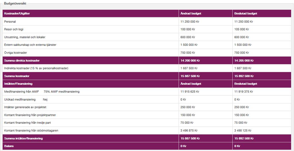 registrerade under denna undersektion innan du börjar med ändringar i budget.