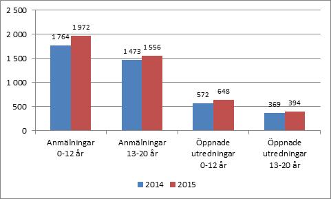 Individ- och familjeomsorg verksamhetsstatistik Boendestöd Antal individer: Helår Helår 2014 Helår 2013 egen regi 174 204 211 nattpatrull 29 31 40 Kostnad per plats egen regi, per person och månad 6