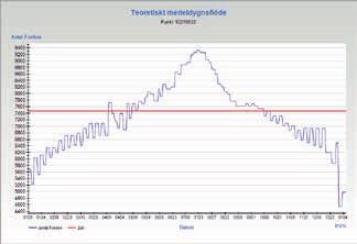 Som framgår av statistik från Vägverket så är det höga trafikflöden vid mätpunkterna runt Guttane. Mycket av trafiken från västkusten tex.