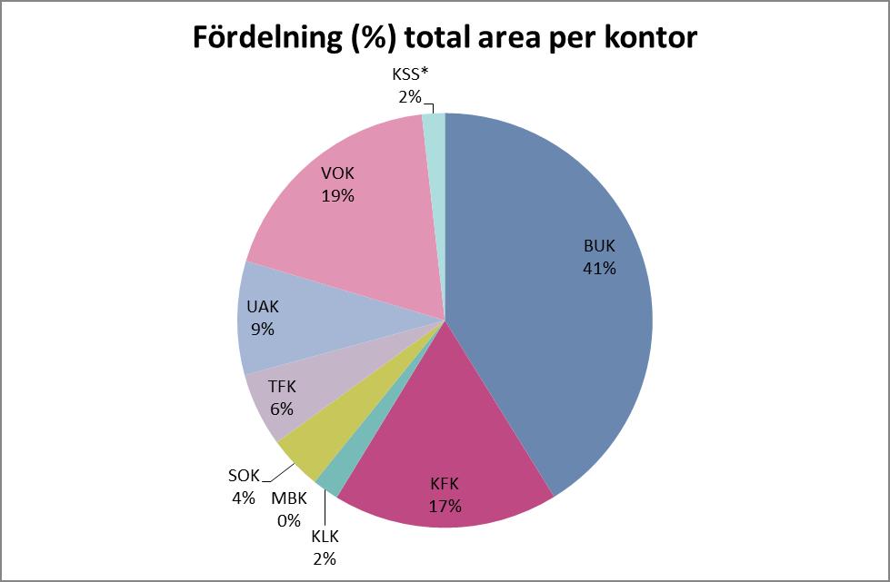 Figur 2 Area per kontor (%) *KSS avser del av Turebergshuset (enl. utdrag ur LEB 2017-10-11) Den procentuella fördelningen av area per kontor framgår av figur 2.