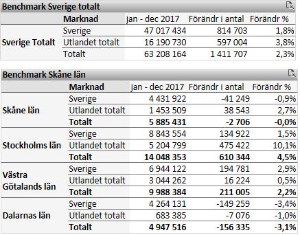 2 Skånes utveckling År 2017 var antalet gästnätter i Skåne 5 855 431 st vilket var en marginell minskning med -2 706 st gästnätter (- 0,0 %) jämfört med 2016.