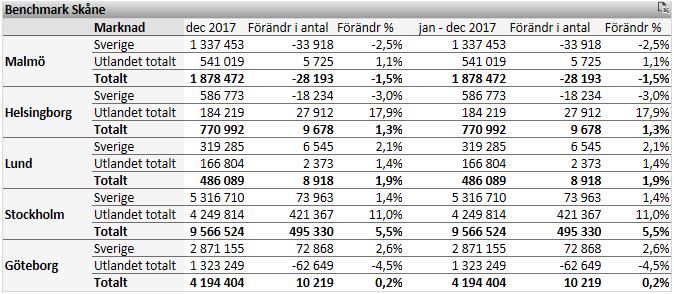 För Sverige totalt ökade gästnätterna med +2,3 % 2017 jämfört med förra året och summerade till 63 208 164.