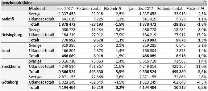 För Sverige totalt ökade gästnätterna med +2,3 % 2017 jämfört med förra året och summerade till 63 208 164.