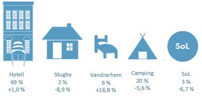 Utvecklingen på vandrarhem drivs både av utländska gästnätter (+19,2 %) och av de svenska gästnätterna (+16,1 %).