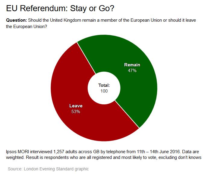 Vad hände i brexit? 11-14 juni 2016 Blev enliga alla BREMAIN!?!? En undersökare borde aldrig dragit den slutsatsen. Skillnaden är inom felmarginalen.