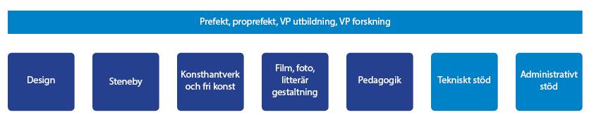 Tidigare fattade beslut om nya institutionens organisation Sedan tidigare är det beslutat att den nya institutionen ska ha fem sak-enheter och två stöd-enheter enligt figuren nedan (beslut av