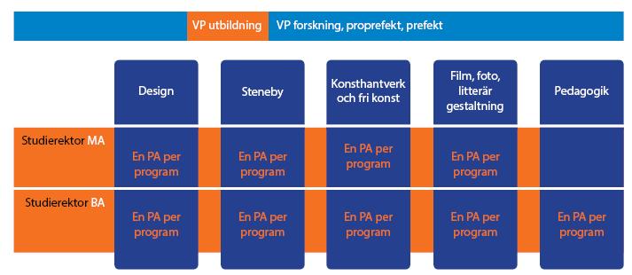2. Förslag till roller i nya institutionens ledningsstruktur Figur 3. Utbildningsrådet. Förslaget är att ha en studierektor för MA-program och en för BAprogram.