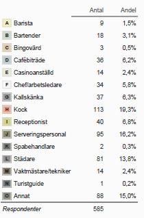 Av det totala antalet svarande är 55 procent 35 år eller yngre.